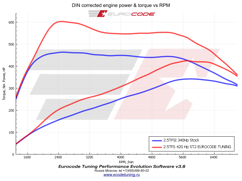 2.5TFSI Dyno Stage2 Eurocode 